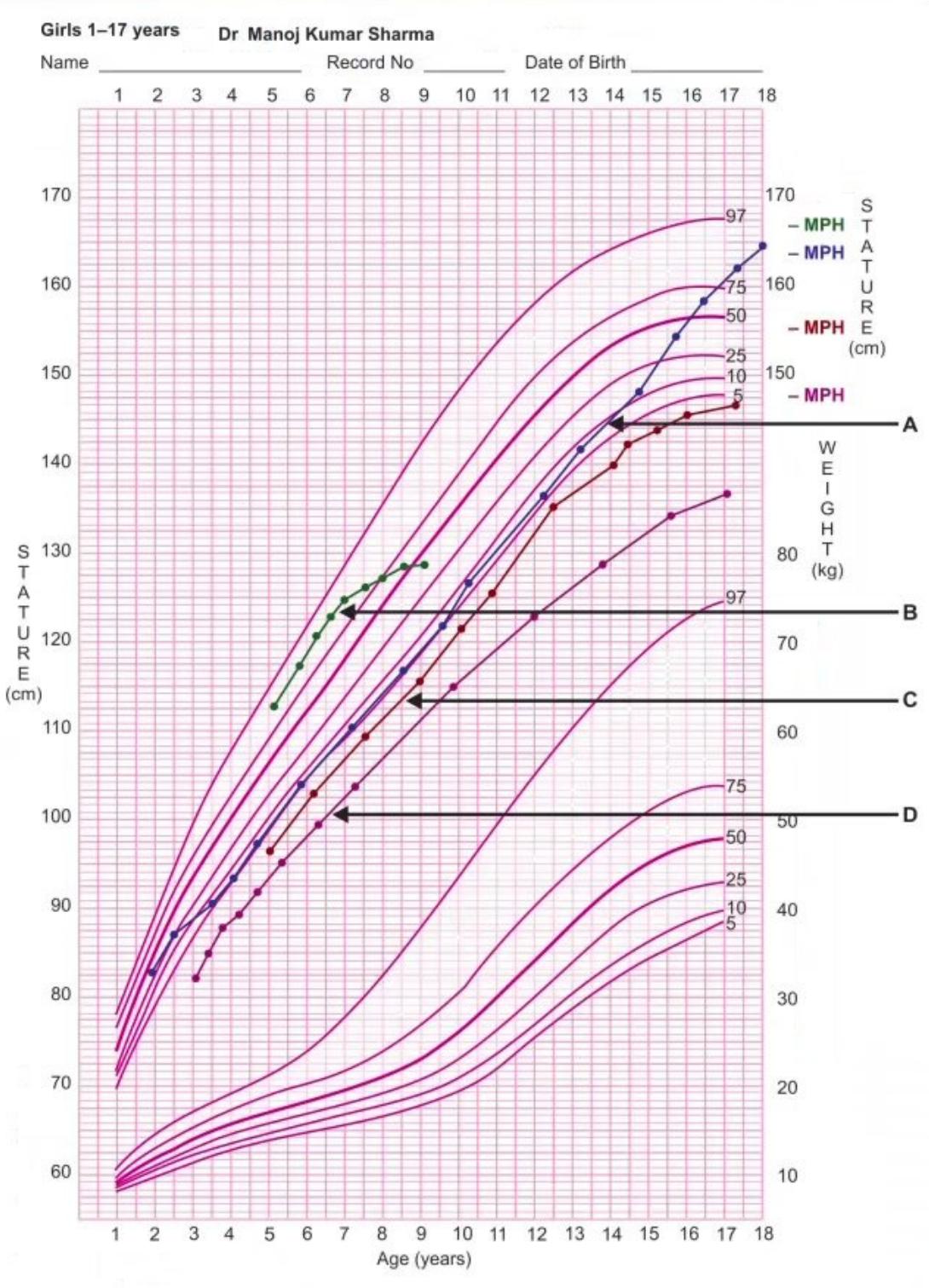 images/MNJ-P-OSCE 08. Growth monitoring_page_16_Figure_3.jpeg